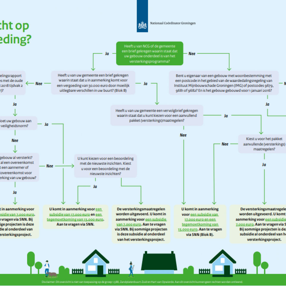 Subsidie Verduurzaming En Verbetering Groningen - Veelgestelde Vragen | SNN